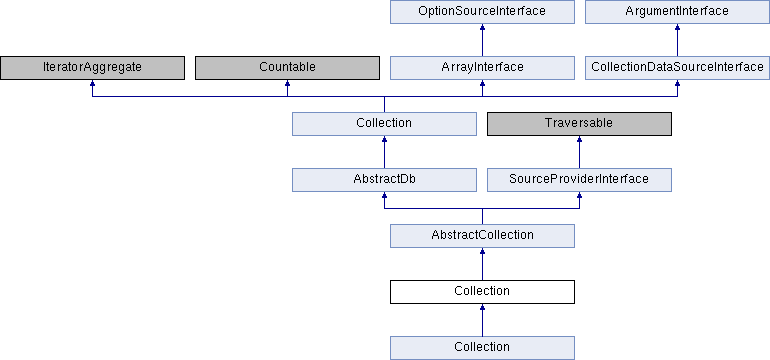Magento 2 Documentation: Collection Class Reference