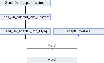Magento 2 Documentation Mysql Class Reference